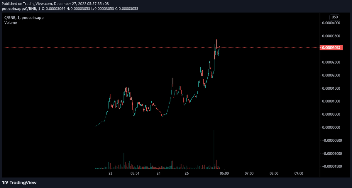 $C Listed on <a href="/CNTOKEN_io/">CNTOKEN.io</a>.
cntoken.io/coin/28386

#BNB #BTC #Crypto #C