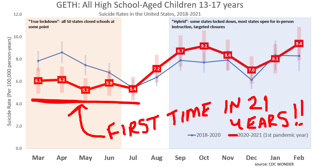 Suicidology update: School closures &amp; Child suicide

These economists *really* analyse the data in technical ways to demonstrate the key point i made way back:

Child suicide dropped tremendously when "school shutdowns highest," &amp; increased when schools opened

/1