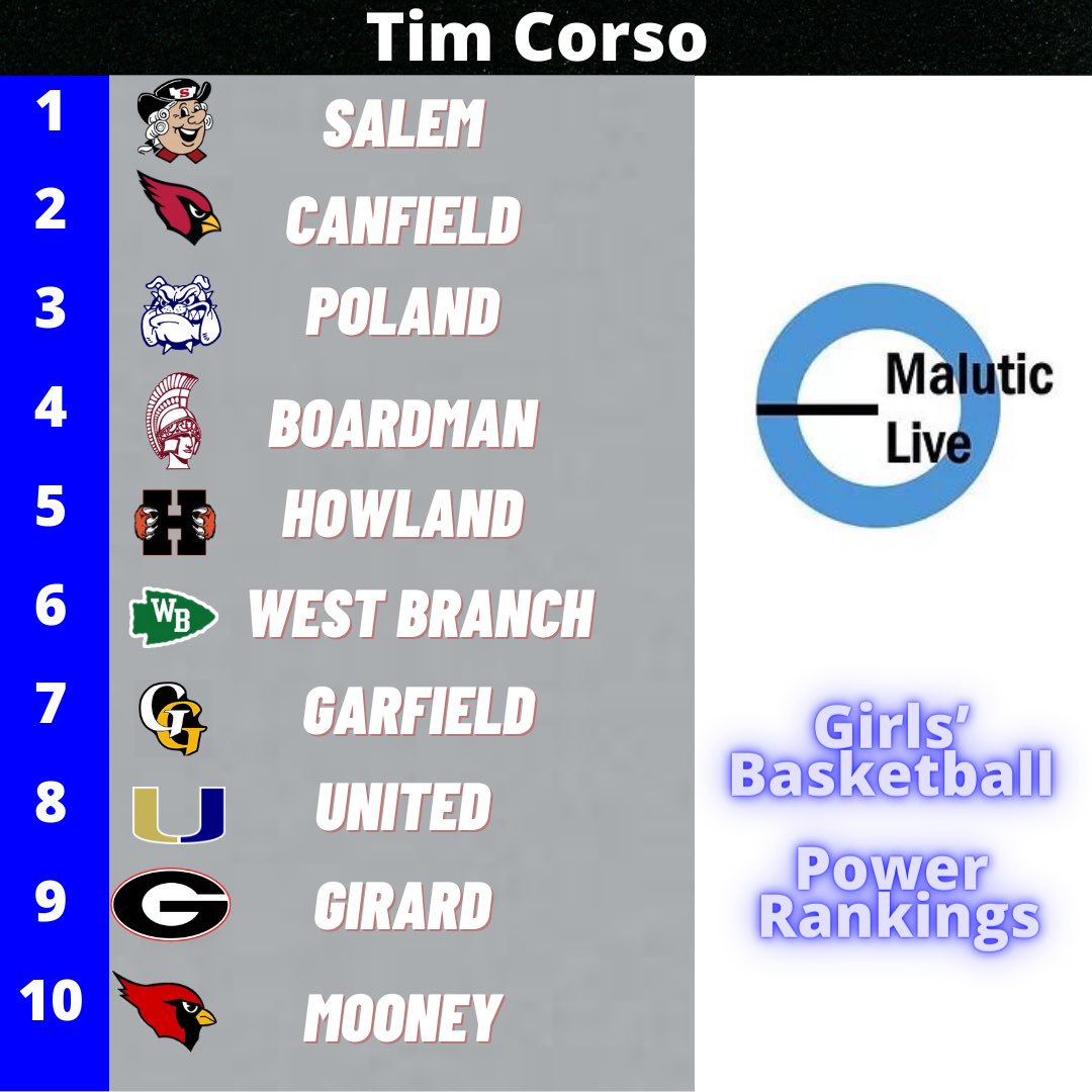 Sports Director Austin Malutic and Weekend Sports Director Tim Corso release their third girls basketball power rankings.