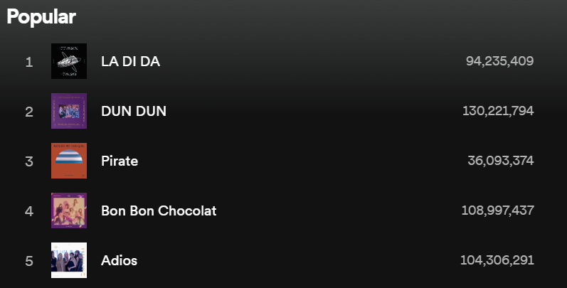 ChartsEverglow's tweet photo. Bon Bon Chocolat is now EVERGLOW’s fourth most popular track on Spotify, surpassing Adios.
#EVERGLOW #에버글로우 
@EVERGLOW_STAFF @EVERGLOW_twt https://t.co/N26rdNy60i