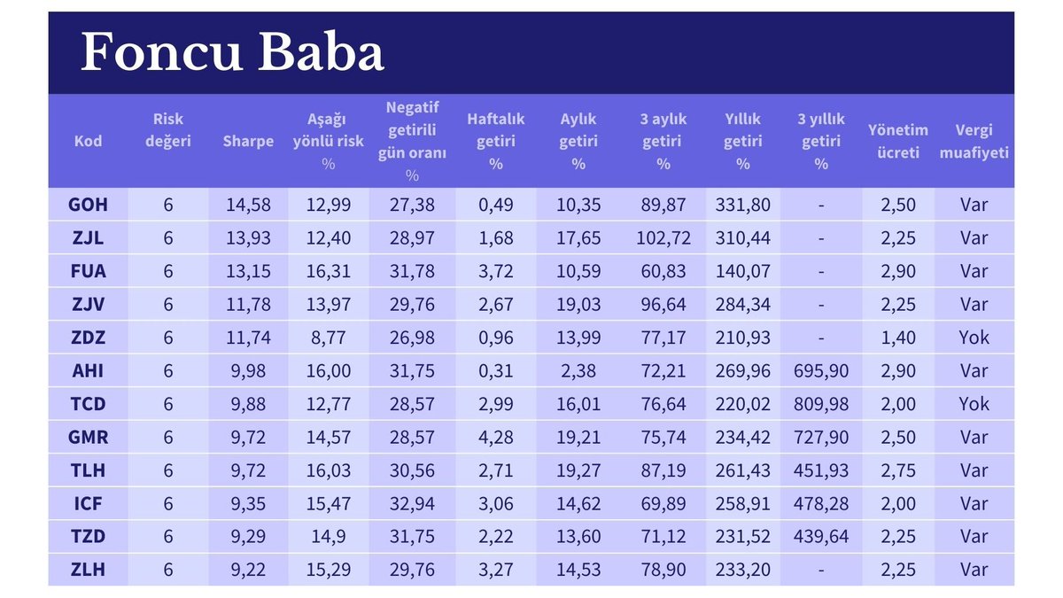 16-23 Aralık 2022 haftası; Risk değeri 6, Sharpe oranı 9'dan fazla, negatif getirili gün oranı %33'ten düşük olan fonlar.
#fon #yatırımfonu #foncubaba #finansalözgürlük #resesyon #altın #bist #temettü #dolar #hissesenedi #GOH #ZJL #FUA #ZJV #ZDZ #AHI #TCD #GMR #TLH #ICF #TZD #ZLH