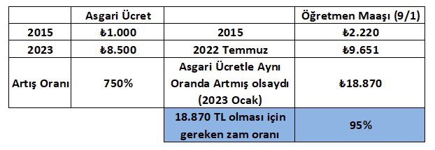 “Memuru enflasyon ezdirmeyeceğiz” iddiasının gereği, enflasyon farkının AYLIK OLARAK MAAŞLARA yansıtılmasıdır!
#EkZamŞartOldu