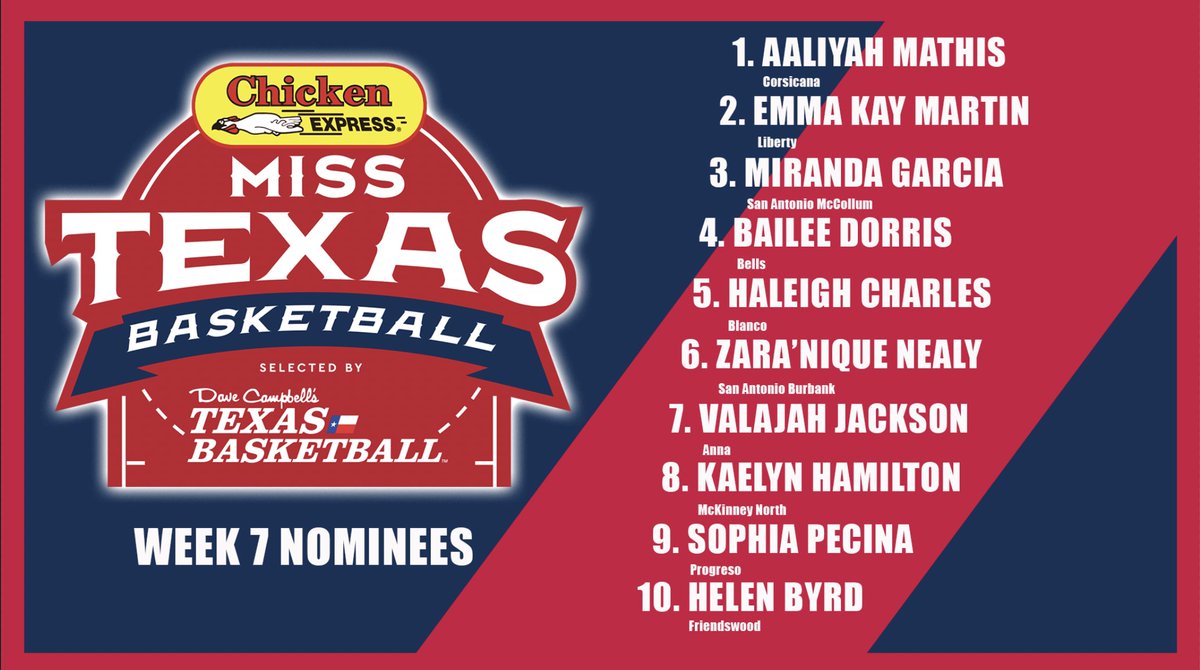 TXBasketball1's tweet photo. Congratulations to our Week 7 Miss Texas Basketball Nominees presented by @Chicken_Express!

VOTE NOW 👉https://t.co/ZfXiNF6UtJ……………… 

Polls for both Mr. and Miss Texas Basketball are on the right side of the page. #txhshoops https://t.co/xRfpYun4a7