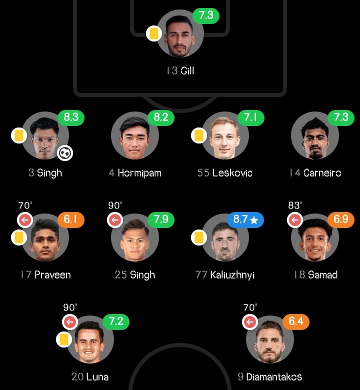 KBFC XTRA on Twitter "📉 Rating of Kerala Blasters players against
