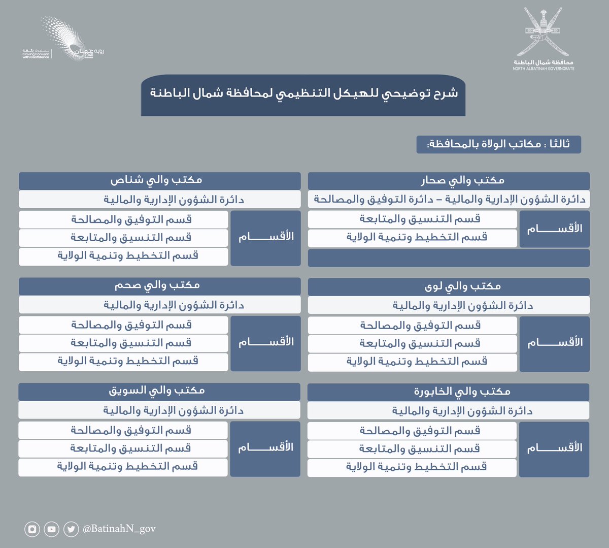 BatinahN_gov's tweet photo. شرح توضيحي للهيكل التنظيمي لـ #محافظة_شمال_الباطنة https://t.co/3tW4fiSZU4