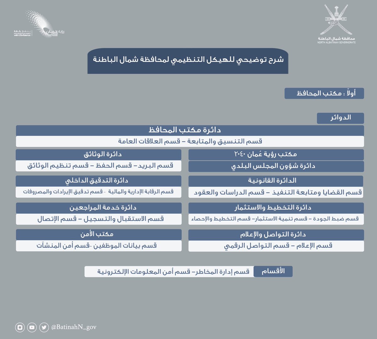 BatinahN_gov's tweet photo. شرح توضيحي للهيكل التنظيمي لـ #محافظة_شمال_الباطنة https://t.co/3tW4fiSZU4