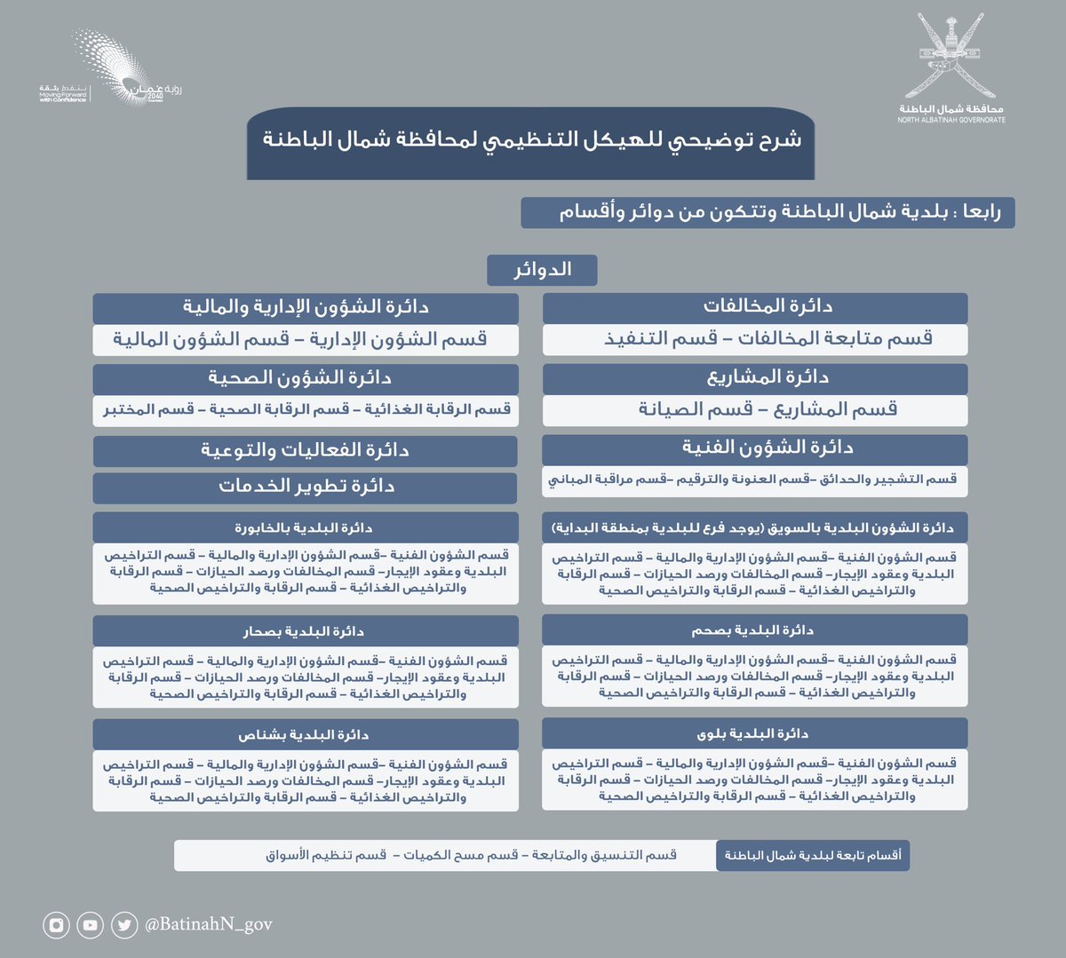 BatinahN_gov's tweet photo. شرح توضيحي للهيكل التنظيمي لـ #محافظة_شمال_الباطنة https://t.co/3tW4fiSZU4