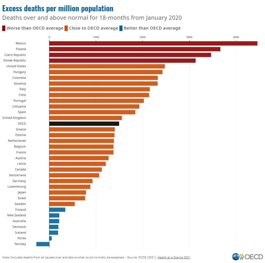 RO_E001's tweet photo. @GabinJean3 @libe @LehmannDrC I guess it depends on what source you pick. If you’d read the article you’d understand Swedish numbers are not reliable, once thought as an idyllic society, transparency and its people have not been a priority the last 3 years. This one is more likely https://t.co/zajuzSrEau