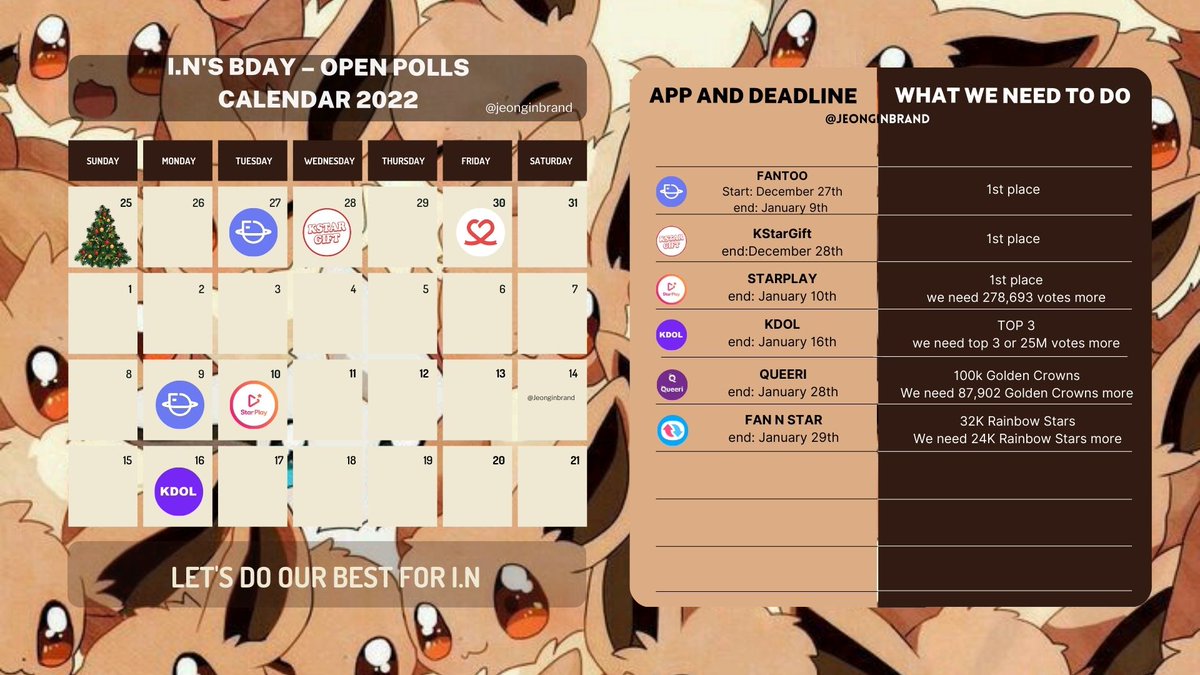 I.N 아이엔 GLOBAL🔥 (@i_nglobal) on Twitter photo 🎂🦊 I.N birthday – Open polls
check the calendar to know about #I_N's polls and Fansupports, let's get ads for his birthday💗
We need 24K 🌈⭐ to win FAN N STAR's fansupport ad and 87K crowns to win QUEERI's fansupport !
#아이엔 #アイエン #梁精寅 <a href="/Stray_Kids/">Stray Kids</a> 🎂🦊 I.N birthday – Open polls
check the calendar to know about #I_N's polls and Fansupports, let's get ads for his birthday💗
We need 24K 🌈⭐ to win FAN N STAR's fansupport ad and 87K crowns to win QUEERI's fansupport !
#아이엔 #アイエン #梁精寅 <a href="/Stray_Kids/">Stray Kids</a>