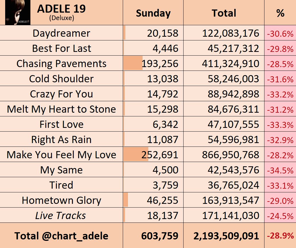 data_adele's tweet photo. .@Adele on Spotify on Sunday 12/25 (Christmas Day) https://t.co/F9nDasiFiF