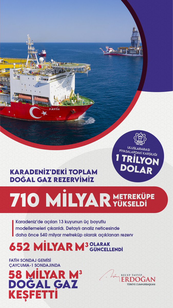 At yalanı!!!! 
Erdoğan, Karadeniz’de bulunan 710 milyar metreküp gazın piyasa değerini 1 trilyon olarak açıkladı. 
Türkiye yıllık 60 milyar metreküp gaz ithalatına 13 milyar $ ödüyor. 710 milyarın piyasa değeri bu hesaba göre 154 milyar $. Utanman yok mu senin <a href="/RTErdogan/">Recep Tayyip Erdoğan</a> hiç?