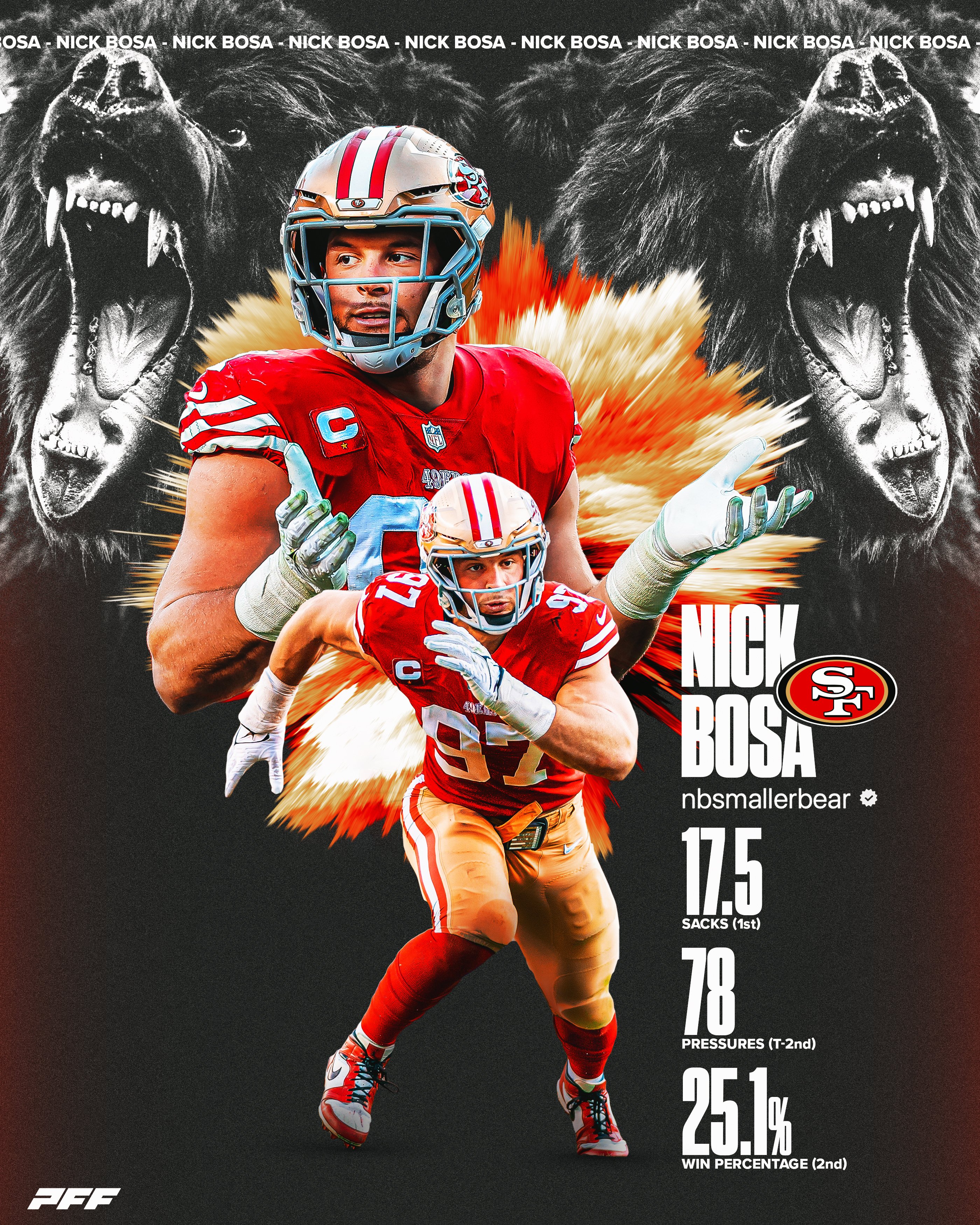 PFF on X: Nick Bosa is having a defensive player of the year type season  👀  / X