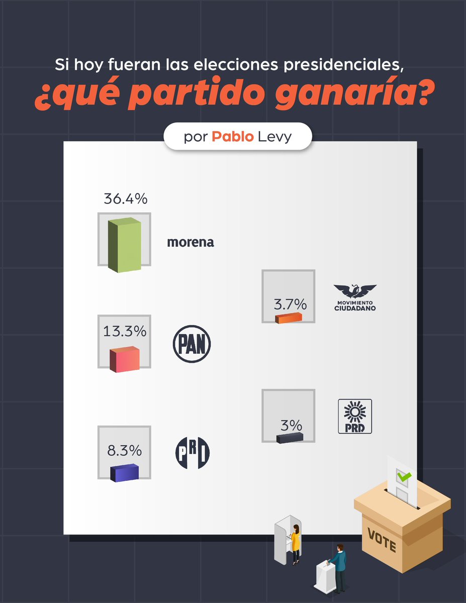 YoPabloLevy's tweet photo. Hasta el momento, estos son los partidos que tienen mayor preferencia para las #EleccionesPresidenciales2024, de acuerdo con la investigación realizada por @UPAX_Oficial https://t.co/chLUh1gHvq
