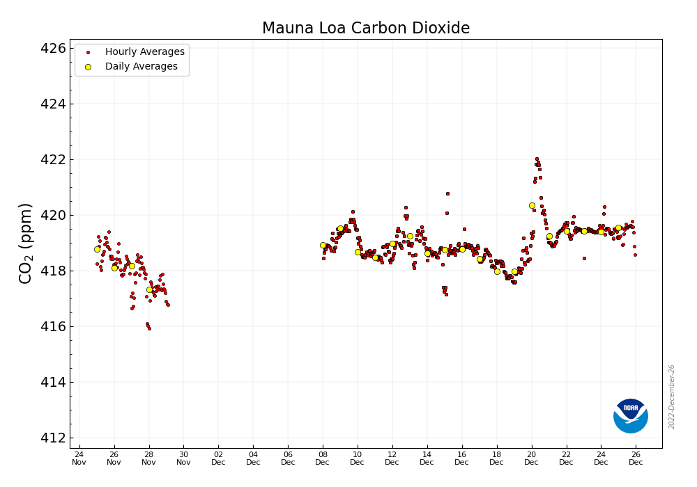 CO2_earth's tweet photo. 📈 419.55 ppm #CO2 in the air at Maunakea on December 25, 2022 
📈 Up 2.11 ppm from 417.44 a year ago 
📈 NOAA MLO data via 'MKO': https://t.co/nu6ktMn2wU 🌎 https://t.co/DpFGQoYEwb info at https://t.co/PTTkLiPGm2 &amp; https://t.co/ZezSmdYUVo  🌎 https://t.co/ObKuvpZ93m
