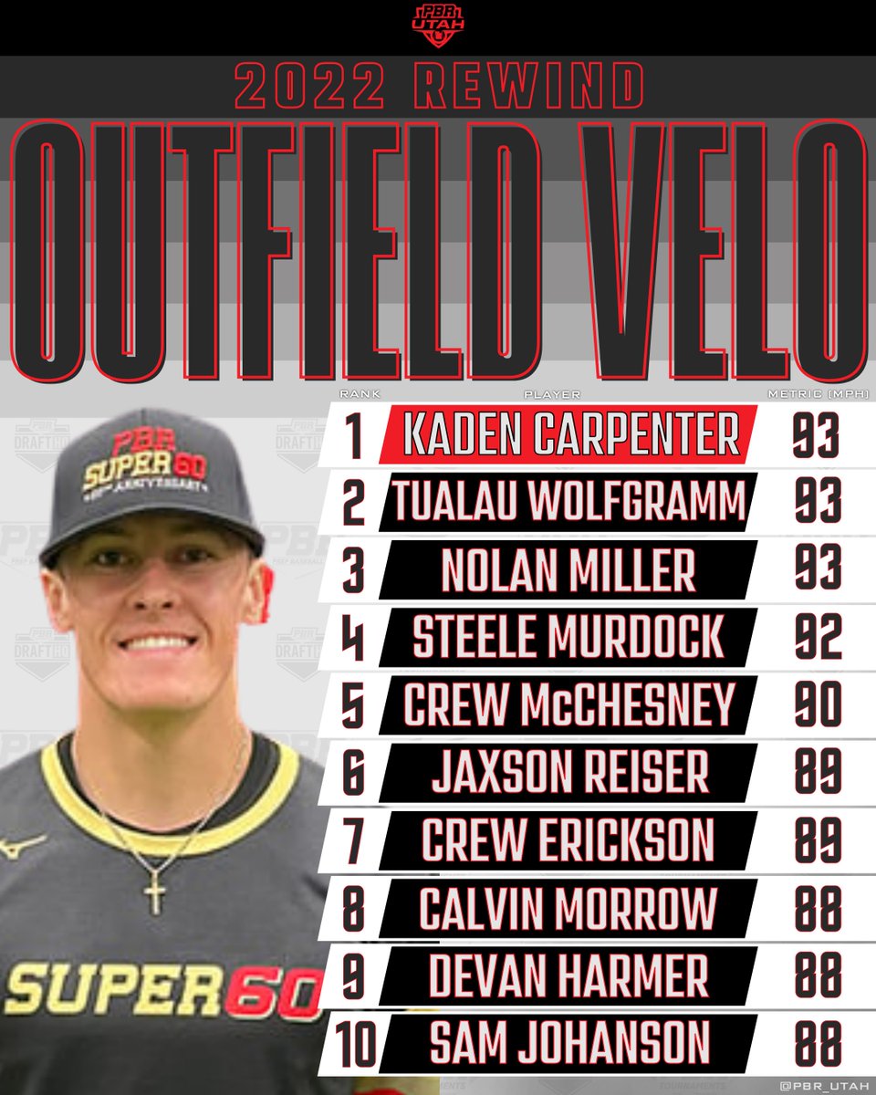 📊𝟚𝟘𝟚𝟚 𝕌𝕥𝕒𝕙 𝕃𝕖𝕒𝕕𝕖𝕣𝕓𝕠𝕒𝕣𝕕𝕤📊

📌 Outfield Velocity

We take a look at the top 25 outfield velocities from Utah's 2022 showcases with Utah freshman, Kaden Carpenter, leading the way at 93mph.

🔗 loom.ly/vtrqAVo || #BeSeen