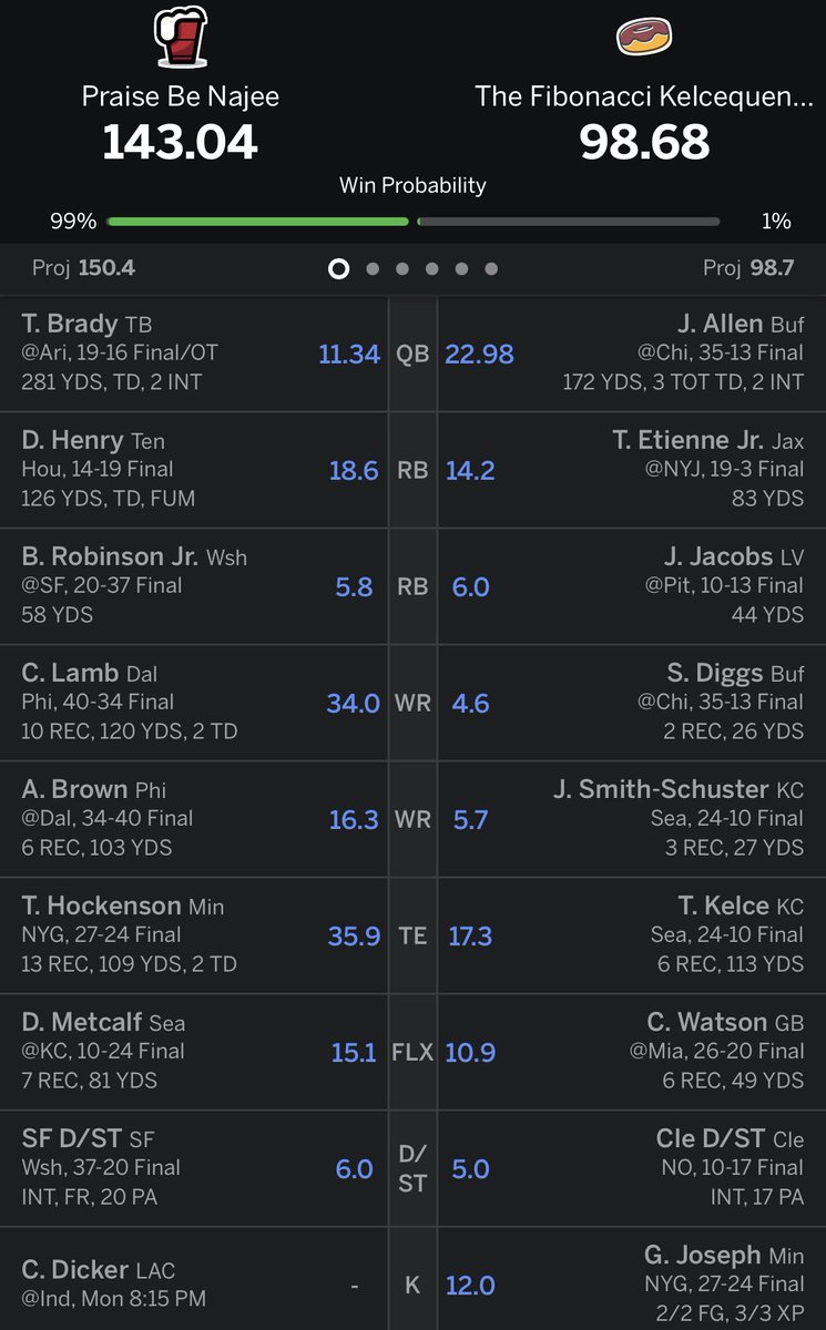 ndrealane141's tweet photo. @MatthewBerryTMR Undefeated entering playoffs 🥲 https://t.co/2eaOeTHe7D