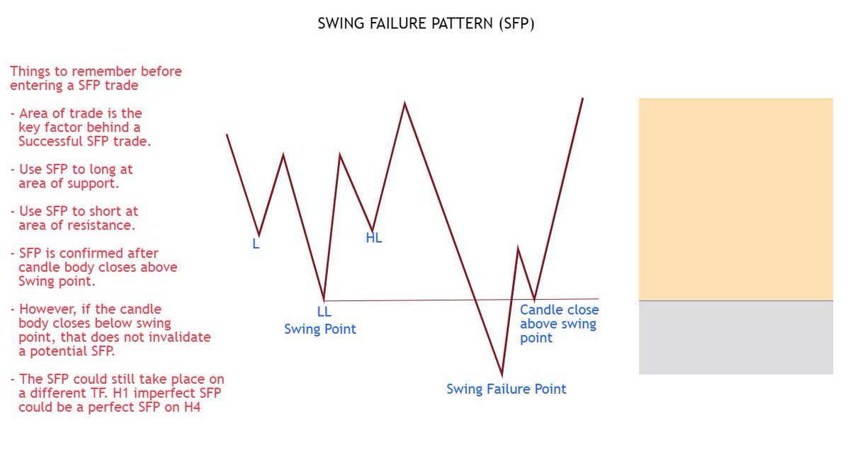 How to trade a Swing Failure Pattern (SFP)

All details in chart.