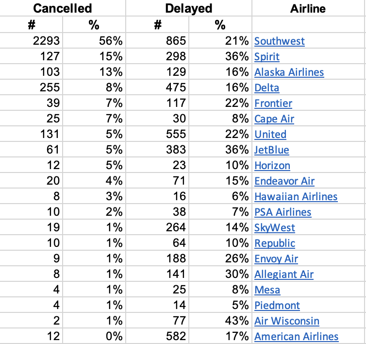 RossFeinstein's tweet photo. Yikes, @SouthwestAir! This is clearly a meltdown.

Maybe it is time for @USDOT @SecretaryPete to require all U.S. airlines to have interline agreements to rebook on other airlines during irregular operations? https://t.co/BWiojrkPz3