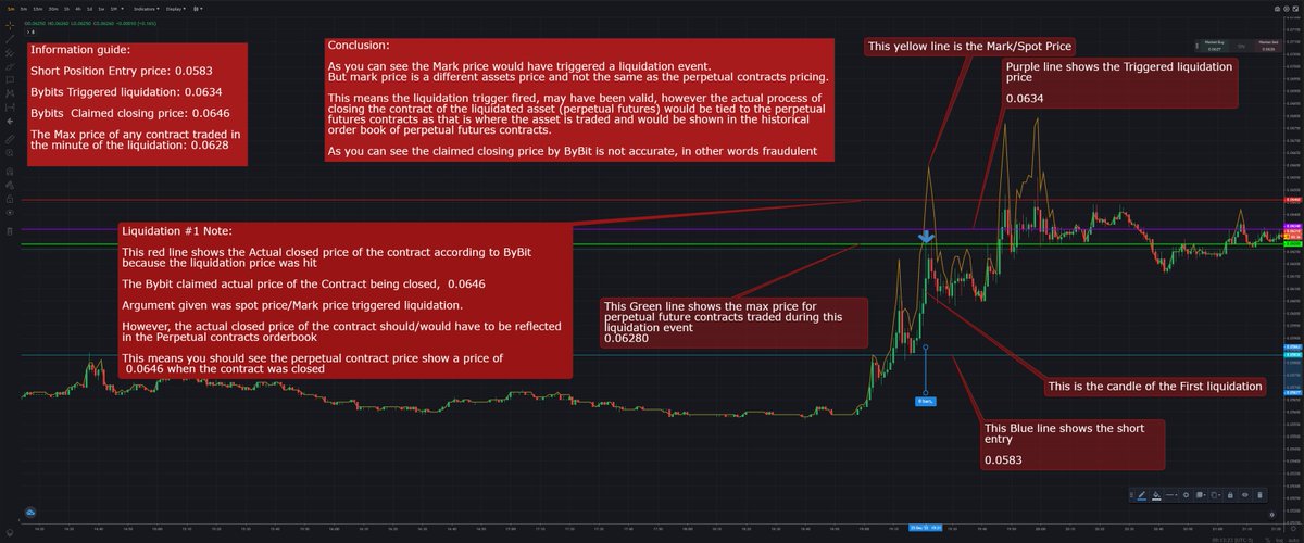 DaneMcnelson's tweet photo. Bybit, Illegal customer liquidations, happening to numerous customers, similar to customers on FTX just before implosion...
@Bybit_Official @bybit_india @benbybit @BybitHelpdesk  @BybitShun  @CNBC @AlJazeera @WSJ @business @binance @Bitboy_Crypto @BitMEX @coinbase @FTX_Official https://t.co/ODQXGbHLVp