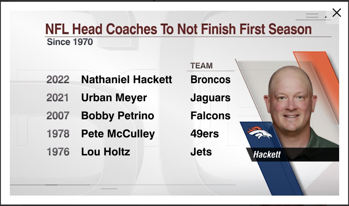 Nathaniel Hackett now becomes the fifth head coach since the 1970 merger to not finish his first season. He joins 2021 Urban Meyer, 2007 Bobby Petrino, 1978 Pete McCulley and 1976 Lou Holtz.