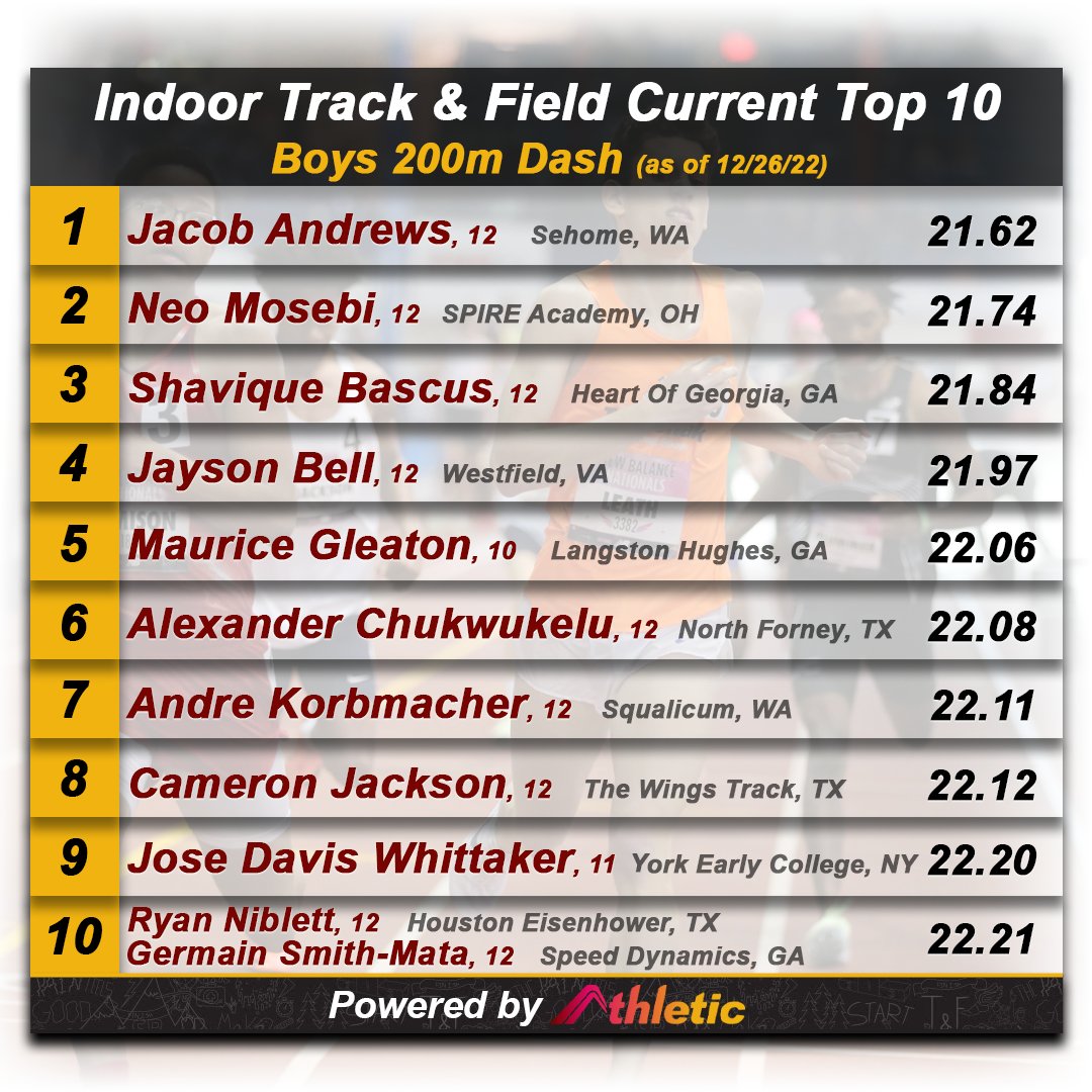 AthleticdotNet's tweet photo. It'll be fun seeing how fast the boys will fly this season in the 200m!

*Reported results at time of posting

➡️ See current full event rankings on AthleticNET https://t.co/RVxJ5ammQ1