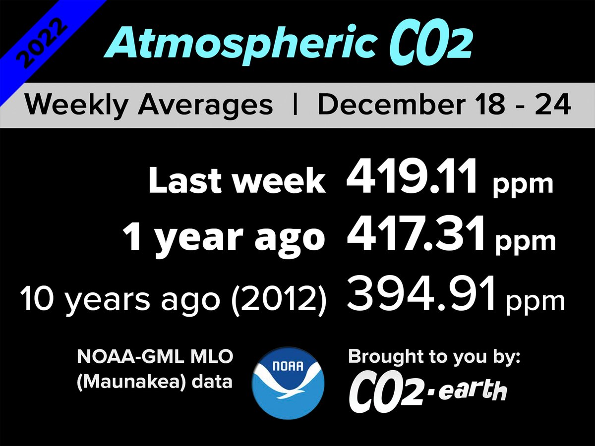 CO2_earth's tweet photo. 📈 419.11 ppm #CO2 in the air at Maunakea for the 51st week of 2022 📈 Up from 417.31 a year ago📈 @NOAA Mauna Loa data via 'MKO': https://t.co/CkSjvjkBfQ 📈🌎 https://t.co/DpFGQoYEwb links: https://t.co/idlRE62qB1 &amp; https://t.co/ZezSmdYUVo &amp; https://t.co/NnwgaBoCCa 🌎 https://t.co/b6eQmdTIJb
