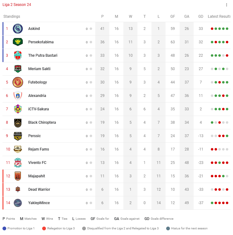 Klasemen sementara Liga 2 Season 24 sampai Ronde 16

Selengkapnya di <a href="/cplaceofficial/">Challenge Place</a> Liga 2:
challenge.place/c/639d35676ec9…

#LIGA2TEI