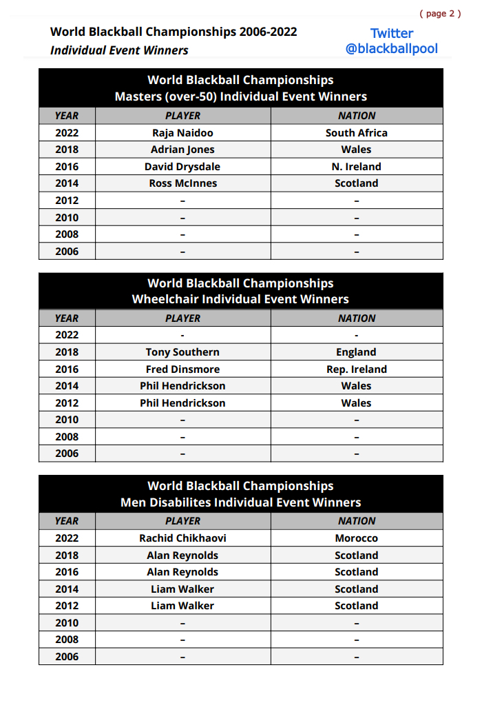 blackballpool's tweet photo. Blackball International.
World Blackball Championships.
Individual Event Winners from 2006 to 2022.
#blackballpool #8ball #pool https://t.co/liSBk2Nh9Z