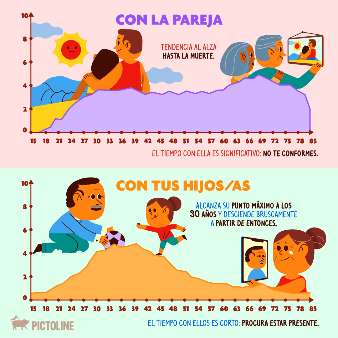 pictoline's tweet photo. ¿Con quién pasamos nuestras vidas 🤔?

6 gráficas que podrían revelar mucho sobre el tiempo que las personas estarán (o no) en tu vida: https://t.co/OrUncSPdz6