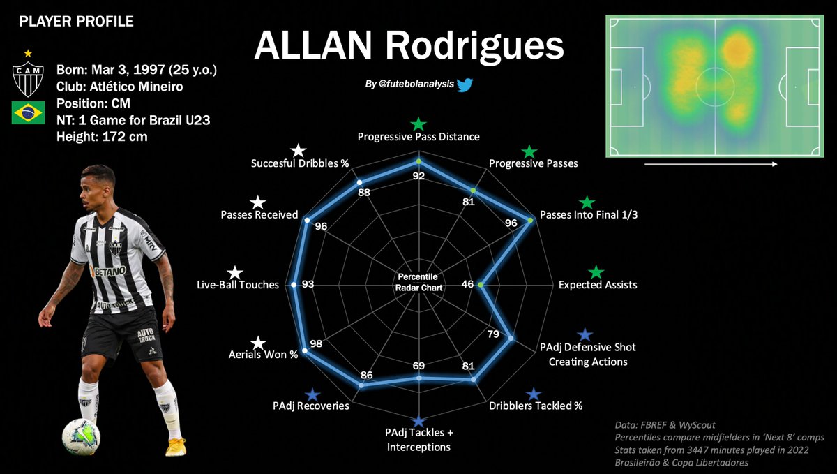 futebolanalysis's tweet photo. #ALLAN PLAYER PROFILE
The former #Liverpool midfielder was invaluable all-around for #AtleticoMG in the 2022 #Brasileirão https://t.co/UGl6a8AWc1
