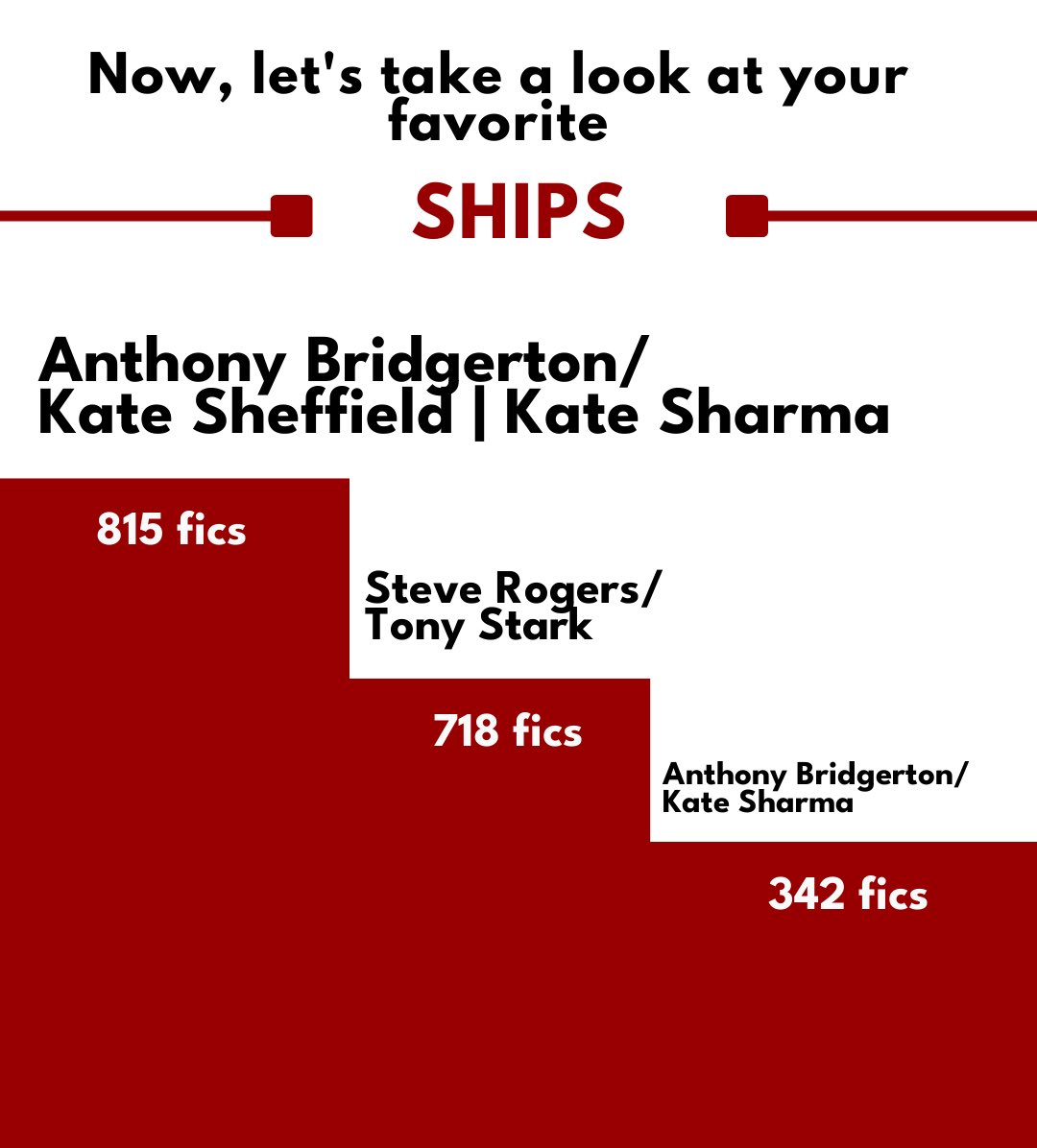 kay, ceo of evc on Twitter "my ao3 wrapped got it right. it’s kathony