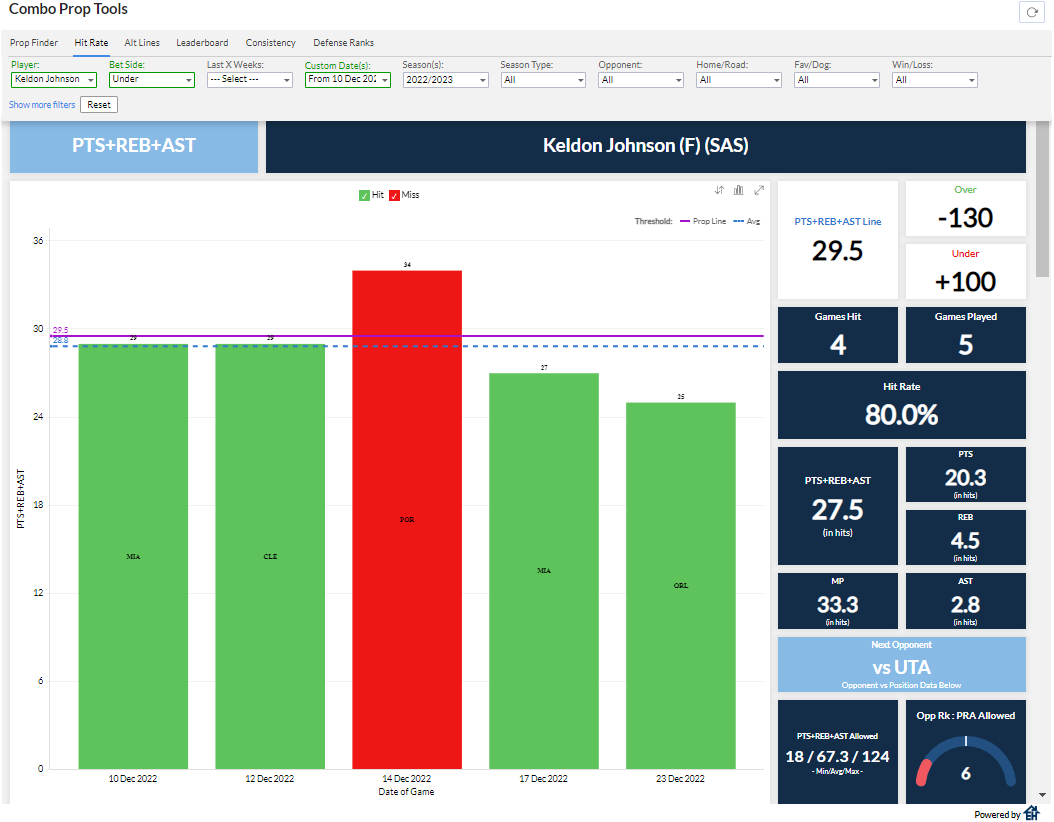 EdgHouse's tweet image. NBA player prop betting trends for tonight's slate:

- Keldon Johnson U29.5 P+R+A is 4-1 (80%) &amp;amp; avg 28.8 over L5

- Jaden McDaniels O3.5 REB is 5-2 (71.4%) &amp;amp; avg 4.6 over L7

- Coby White O9.5 PTS is 5-2 (71.4%) &amp;amp; avg 10.4 over L7