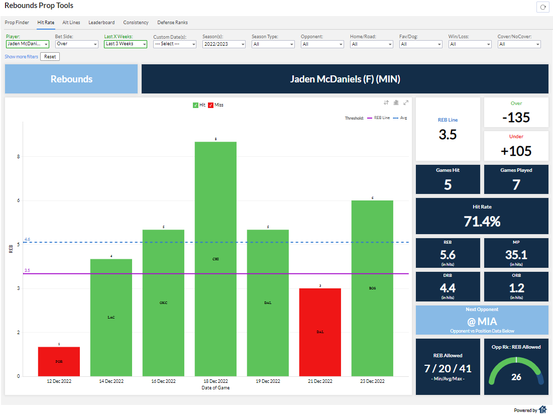 EdgHouse's tweet image. NBA player prop betting trends for tonight's slate:

- Keldon Johnson U29.5 P+R+A is 4-1 (80%) &amp;amp; avg 28.8 over L5

- Jaden McDaniels O3.5 REB is 5-2 (71.4%) &amp;amp; avg 4.6 over L7

- Coby White O9.5 PTS is 5-2 (71.4%) &amp;amp; avg 10.4 over L7