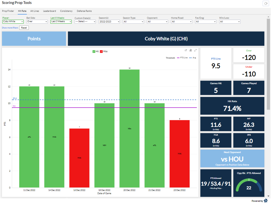 EdgHouse's tweet image. NBA player prop betting trends for tonight's slate:

- Keldon Johnson U29.5 P+R+A is 4-1 (80%) &amp;amp; avg 28.8 over L5

- Jaden McDaniels O3.5 REB is 5-2 (71.4%) &amp;amp; avg 4.6 over L7

- Coby White O9.5 PTS is 5-2 (71.4%) &amp;amp; avg 10.4 over L7