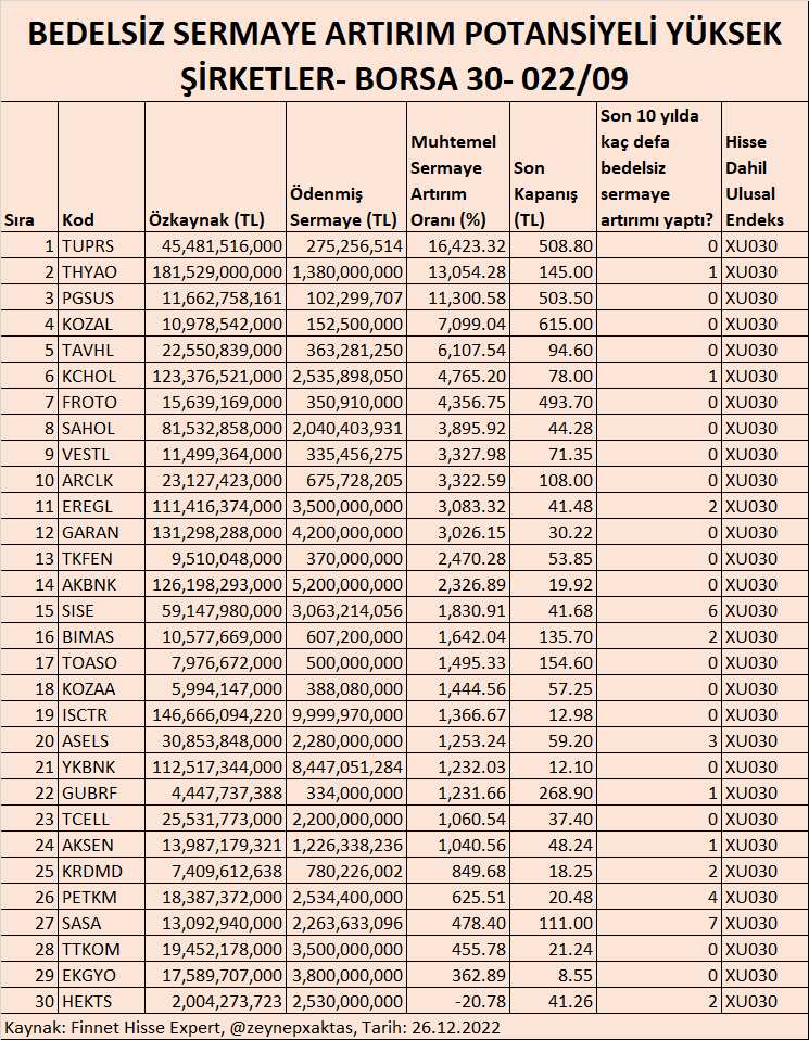 BEDELSİZ SERMAYE ARTIRIM POTANSİYELİ YÜKSEK ŞİRKETLER- BORSA 30- 022/09