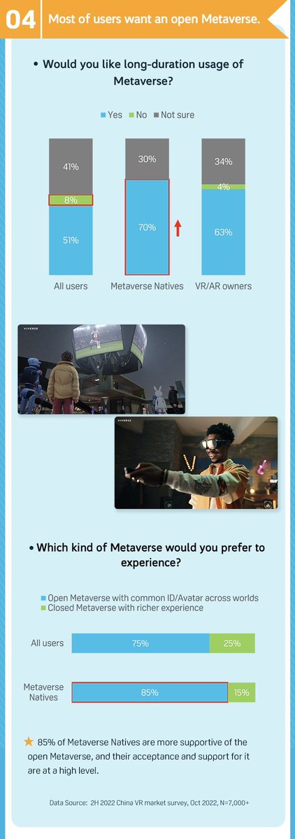 AGraylin's tweet image. New #XR survey of 7000+ ppl just published about sentiment on #VR/#AR &amp;amp; the #metaverse. 😎Looks like the majority of the market wants an #Open metaverse model &amp;amp; #light 6DoF MR AIOs, but still have concerns on pricing/content!💡(pls share)
Full ENG/CN Link:
mp.weixin.qq.com/s/yPutON_W4ExF…
