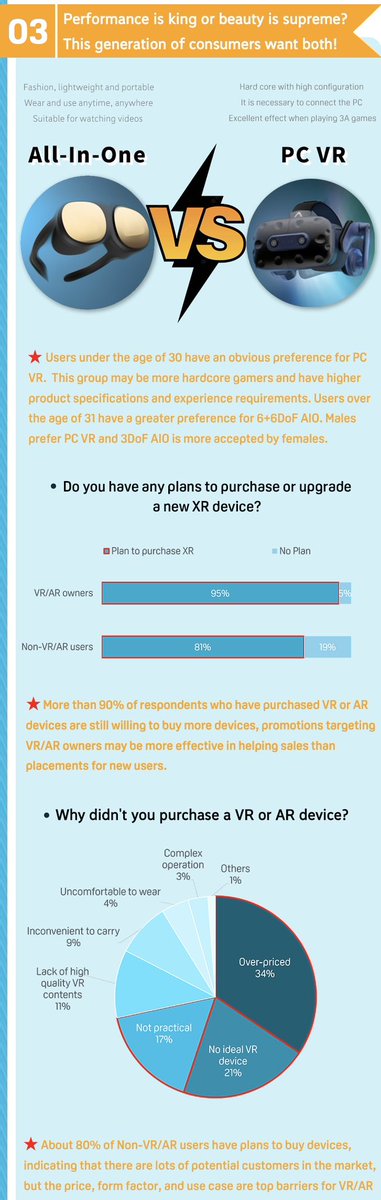 AGraylin's tweet image. New #XR survey of 7000+ ppl just published about sentiment on #VR/#AR &amp;amp; the #metaverse. 😎Looks like the majority of the market wants an #Open metaverse model &amp;amp; #light 6DoF MR AIOs, but still have concerns on pricing/content!💡(pls share)
Full ENG/CN Link:
mp.weixin.qq.com/s/yPutON_W4ExF…
