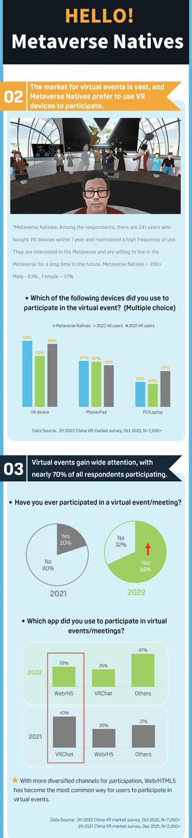 AGraylin's tweet image. New #XR survey of 7000+ ppl just published about sentiment on #VR/#AR &amp;amp; the #metaverse. 😎Looks like the majority of the market wants an #Open metaverse model &amp;amp; #light 6DoF MR AIOs, but still have concerns on pricing/content!💡(pls share)
Full ENG/CN Link:
mp.weixin.qq.com/s/yPutON_W4ExF…