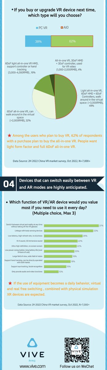 AGraylin's tweet image. New #XR survey of 7000+ ppl just published about sentiment on #VR/#AR &amp;amp; the #metaverse. 😎Looks like the majority of the market wants an #Open metaverse model &amp;amp; #light 6DoF MR AIOs, but still have concerns on pricing/content!💡(pls share)
Full ENG/CN Link:
mp.weixin.qq.com/s/yPutON_W4ExF…