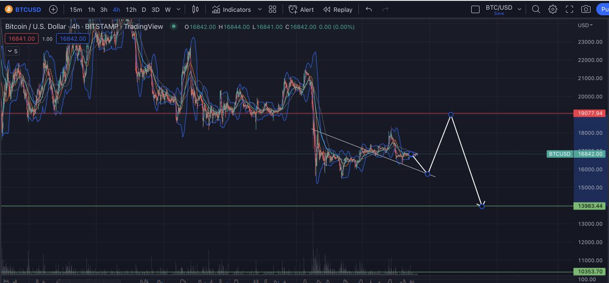 criptoworldmx's tweet image. Bitcoin, sigo con la misma idea. , 15800 - 19100 - 14K #btc #bitcoin