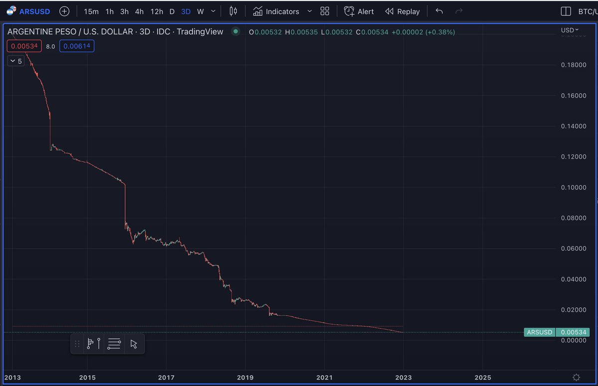 criptoworldmx's tweet image. El 2023 traerá consigo una de las recesiones más fuertes en los últimos 50 o 60 años a nivel mundial. Quizá incluso más. Hay varias monedas que tienen un riesgo fuerte de colapso según JPMorgan, la principal sería el peso Argentino. Aquí el chart desde 2012.