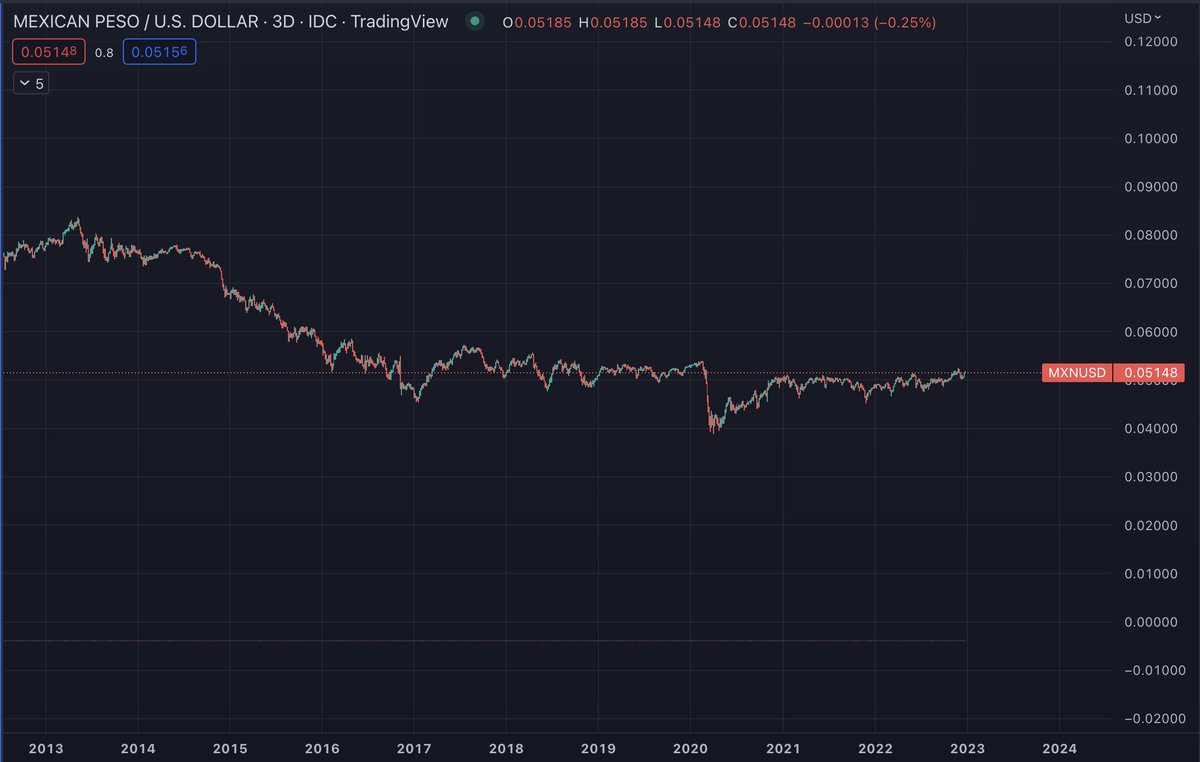 criptoworldmx's tweet image. Para JPMorgan también la moneda más fuerte de América Latina como lo ha sido desde 2017 sería el Peso Mexicano. Aquí el chart desde 2012.