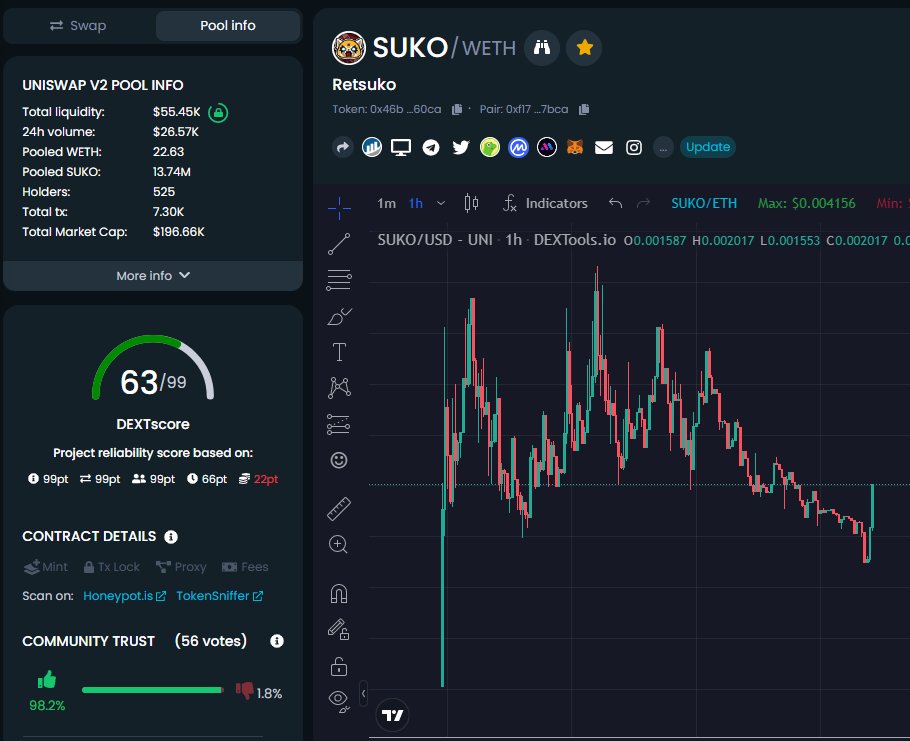 Tough day for the $SUKO chart today but we never give up and now we bouncing nicely you cant stop a community like this its impossible 🔥 0.5 ETH buy back and burn to support the buys 🔥 #SUKOarmy #SUKO #RETSUKO 🦊

etherscan.io/tx/0xa7c6626e7…