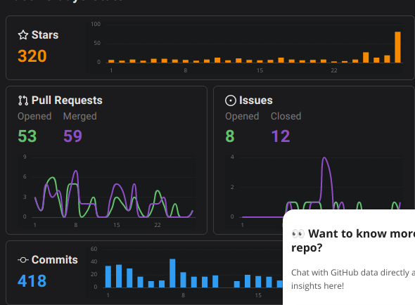 Congrats to bitwarden/server, which has grown by 155 stars in the last 7 days and has reached 11.3K stars. 

Thanks to the contributors: <a href="/mi_checinski/">Michał Chęciński</a> <a href="/fede_macca/">Federico Maccaroni</a> <a href="/kotrunga/">Colton</a> <a href="/pedrolamas/">@pedrolamas@hachyderm.io</a> <a href="/drlundgren/">David Lundgren</a>

 ossinsight.io/analyze/bitwar…
#csharp