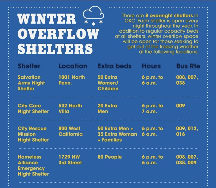 Winter overflow beds for Monday night. This is in addition to regular capacity beds at all overnight shelters in OKC.