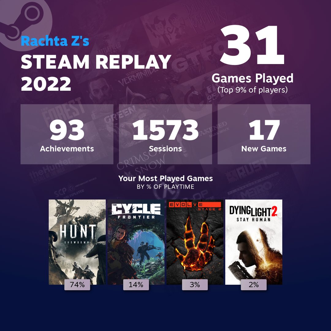 Rachta Z on Twitter "My Steam Recap 2021 HuntShowdown TheCycleGame