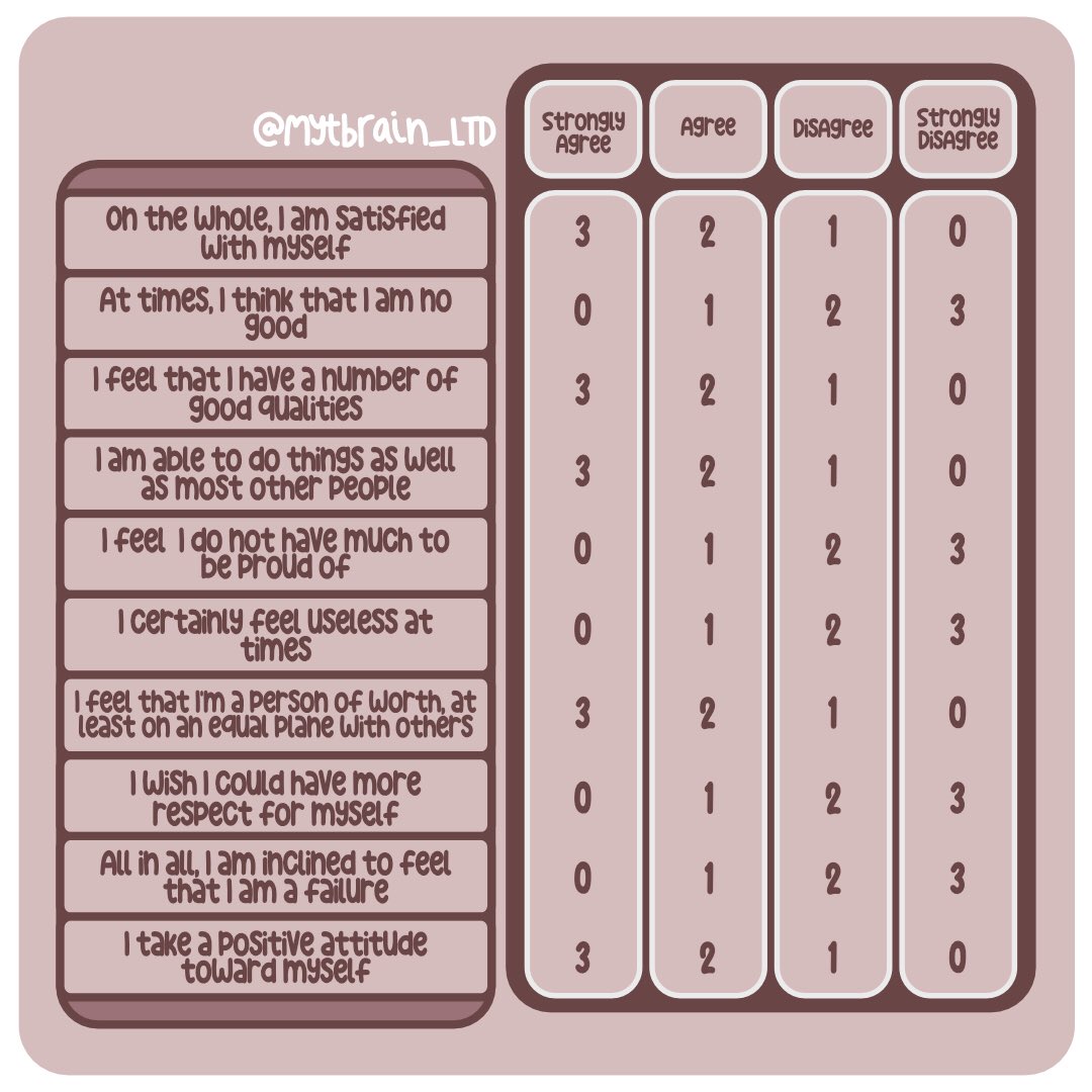 MyTBrainLTD's tweet photo. How’s your self-esteem doing? Calculate it here by answering the statements and adding them up as you go! #Rosenburgselfesteemscale #MentalHealthAwareness #selfesteem #confidence #selftalk https://t.co/vr5zgSzt6W
