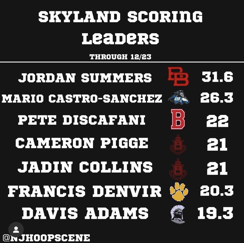 A couple of our guys been eatin’ this holiday season so far <a href="/FrancisXDenvir/">Francis X Denvir</a>  <a href="/davissadams/">Davis Adams</a> <a href="/DelValBoysHoops/">Del Val Boys Basketball</a> <a href="/CoachMcKeever10/">Ryan McKeever</a> <a href="/CoachKyleJust/">Kyle Just</a>