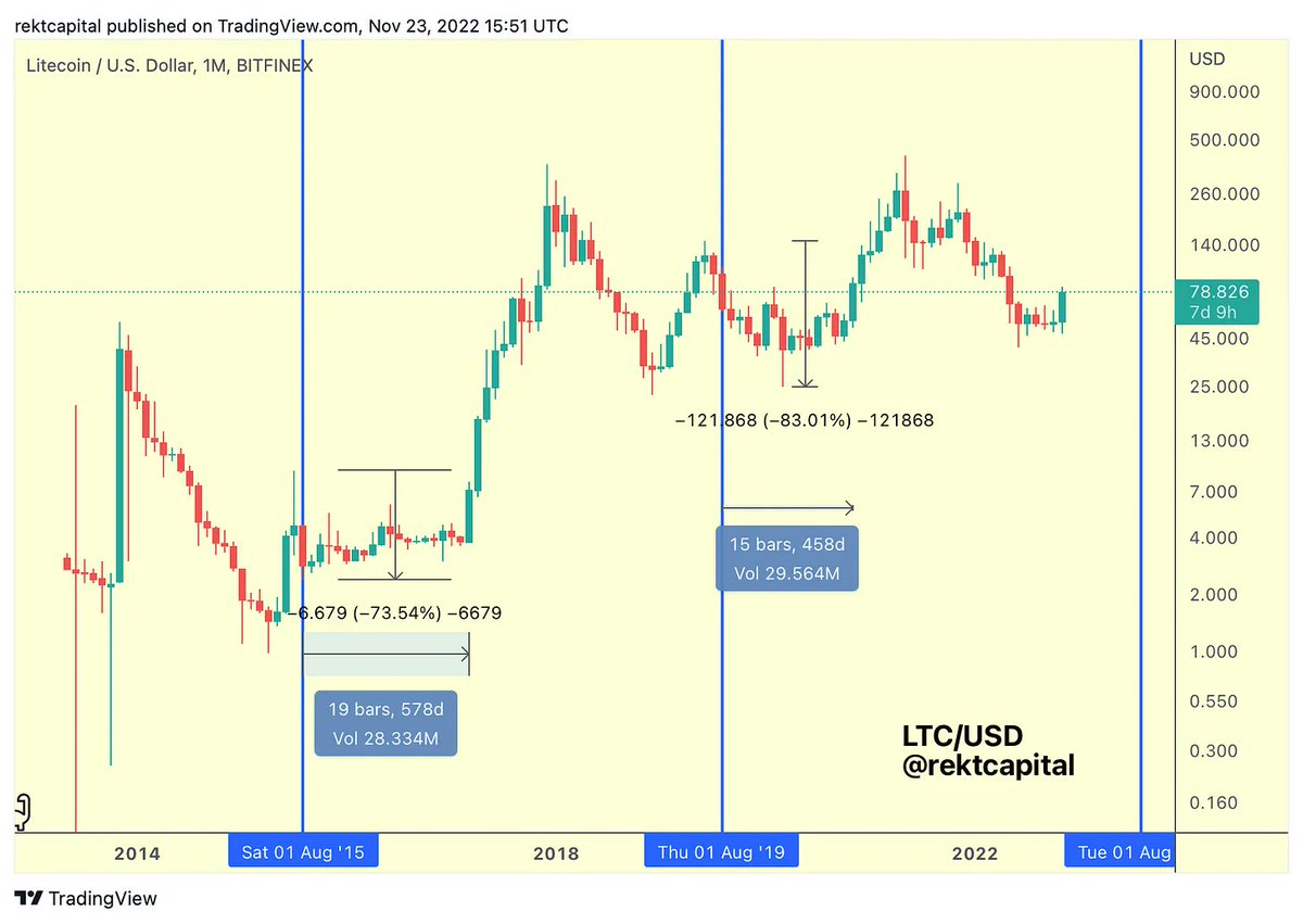 rektcapital's tweet photo. Historically, $LTC tends to rally months before the #Litecoin Halving

#LTC tends to top out just before Halving &amp; then retraces (-73% to -83%)

After a strong correction &amp; long consolidation (458-578 days), LTC rallies to new ATHs

https://t.co/jCAcsazCid

#BTC #Crypto #Bitcoin https://t.co/2U6V1LMIql