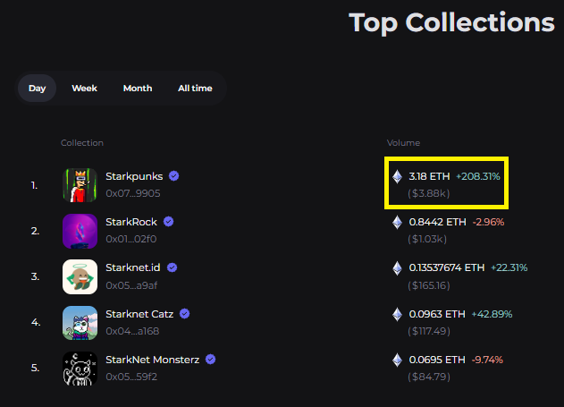 starkpunks_nft's tweet photo. Starkpunks #5647 &amp; #8666 were just bought for 440$ 🔥

What a day! @starkpunks_nft volume are up 208% 🙌

First on @MintSquareNFT again! ✅

Congrats to all the new buyers! https://t.co/aMJID71Ixo